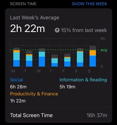 2h 22m/day